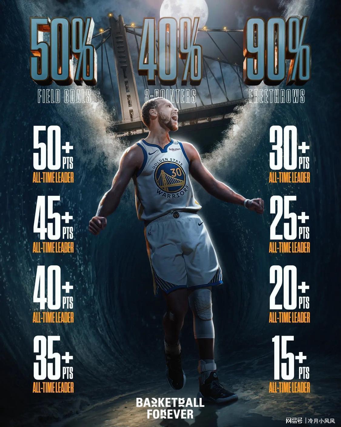 勇士消息：库里无愧效率之王，首笔签约出炉，16+2后卫有望加盟